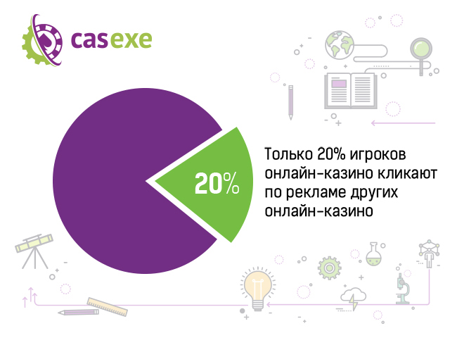 20% игроков кликают на рекламные баннеры других онлайн-казино – CASEXE Science